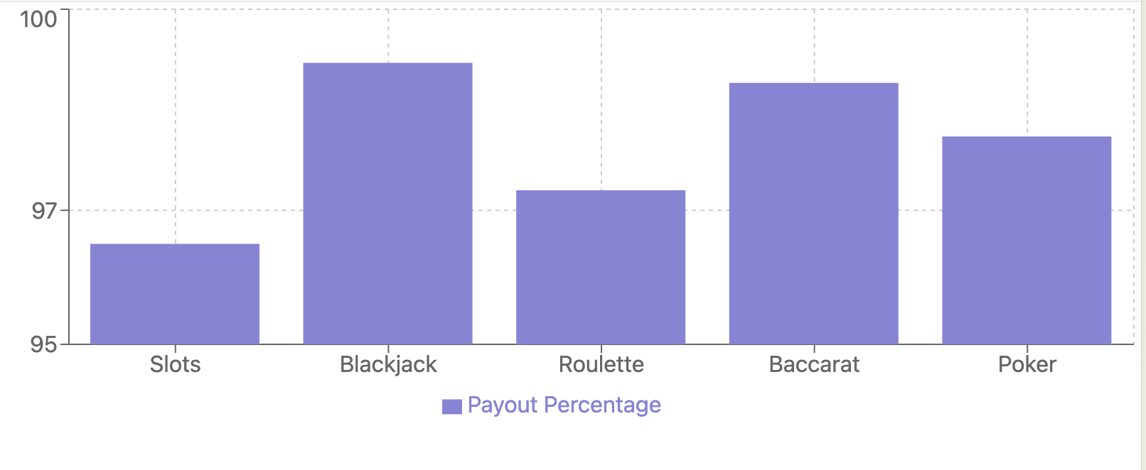 12play payout rates chart 12Play Casino payout rates chart showing RTP percentages for slots (96.5%), blackjack (99.2%), roulette (97.3%), baccarat (98.9%), and poker (98.1%).